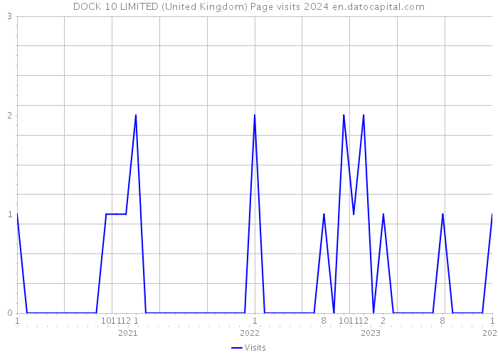 DOCK 10 LIMITED (United Kingdom) Page visits 2024 