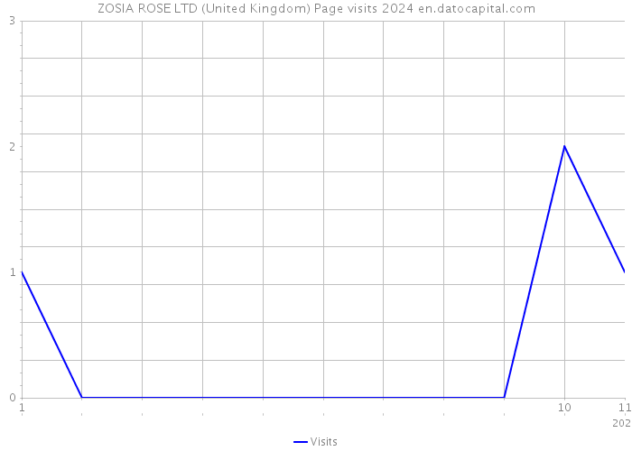 ZOSIA ROSE LTD (United Kingdom) Page visits 2024 