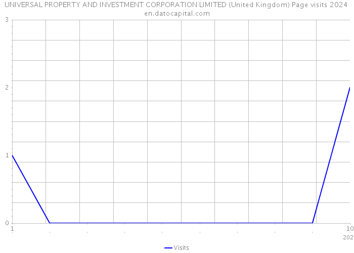 UNIVERSAL PROPERTY AND INVESTMENT CORPORATION LIMITED (United Kingdom) Page visits 2024 