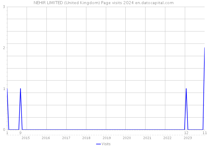 NEHIR LIMITED (United Kingdom) Page visits 2024 