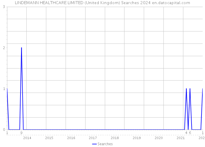 LINDEMANN HEALTHCARE LIMITED (United Kingdom) Searches 2024 