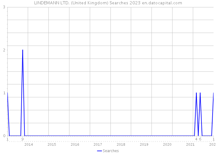 LINDEMANN LTD. (United Kingdom) Searches 2023 