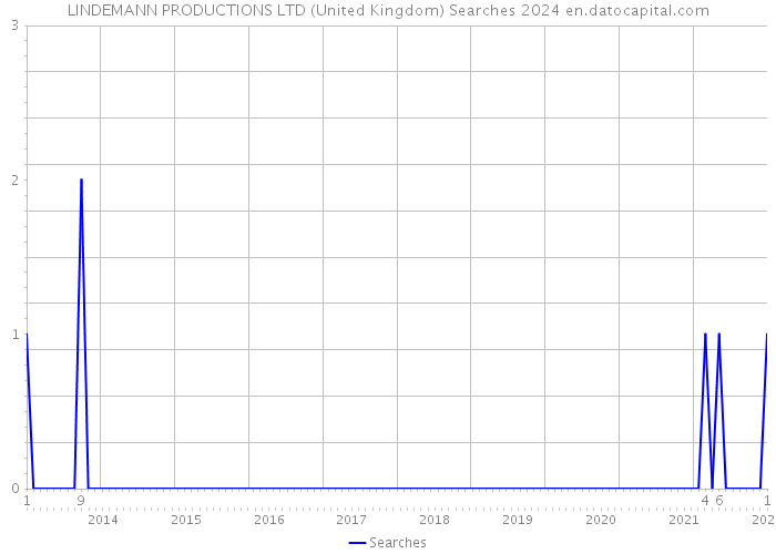 LINDEMANN PRODUCTIONS LTD (United Kingdom) Searches 2024 