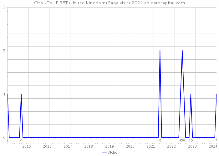 CHANTAL PIRET (United Kingdom) Page visits 2024 