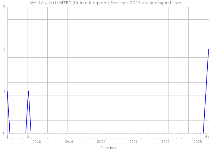 WALLA (UK) LIMITED (United Kingdom) Searches 2024 