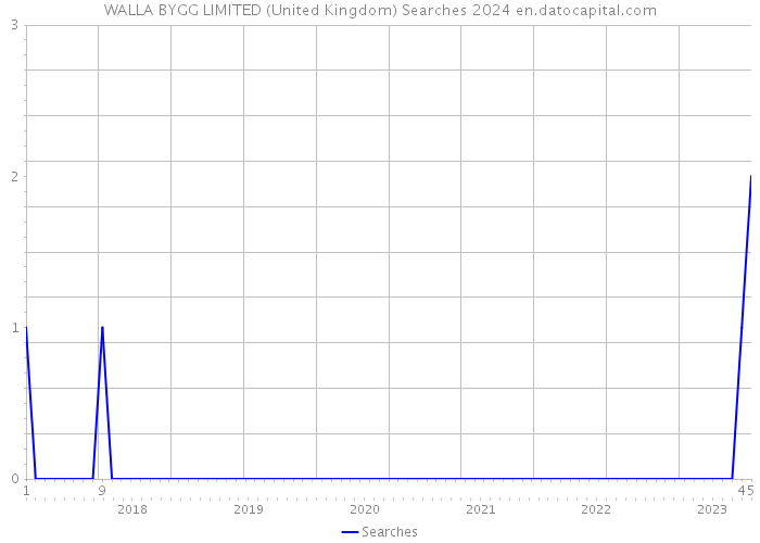 WALLA BYGG LIMITED (United Kingdom) Searches 2024 