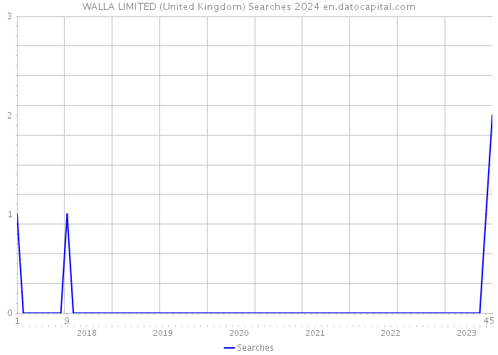 WALLA LIMITED (United Kingdom) Searches 2024 