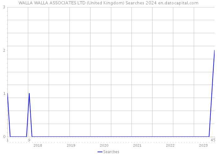 WALLA WALLA ASSOCIATES LTD (United Kingdom) Searches 2024 