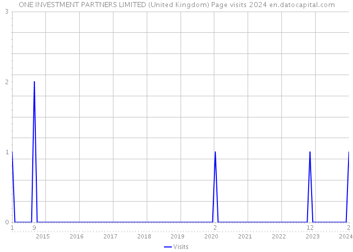 ONE INVESTMENT PARTNERS LIMITED (United Kingdom) Page visits 2024 
