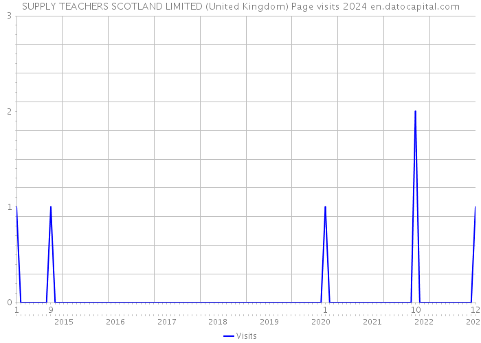 SUPPLY TEACHERS SCOTLAND LIMITED (United Kingdom) Page visits 2024 