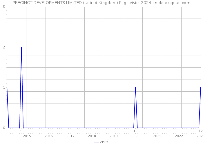 PRECINCT DEVELOPMENTS LIMITED (United Kingdom) Page visits 2024 