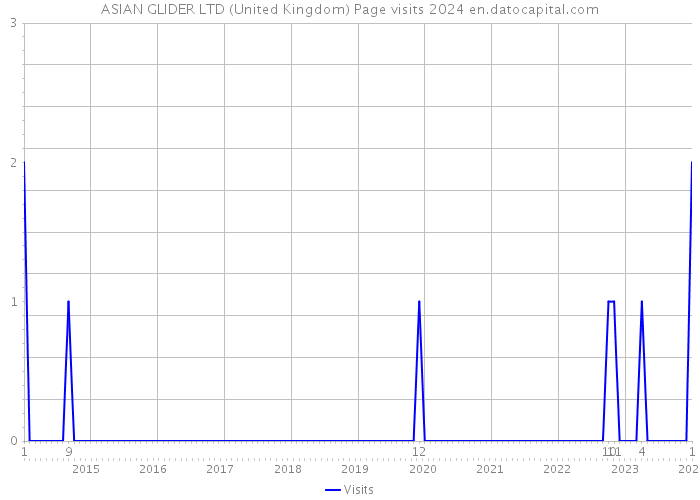 ASIAN GLIDER LTD (United Kingdom) Page visits 2024 