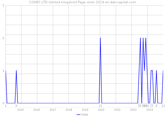 CONEY LTD (United Kingdom) Page visits 2024 