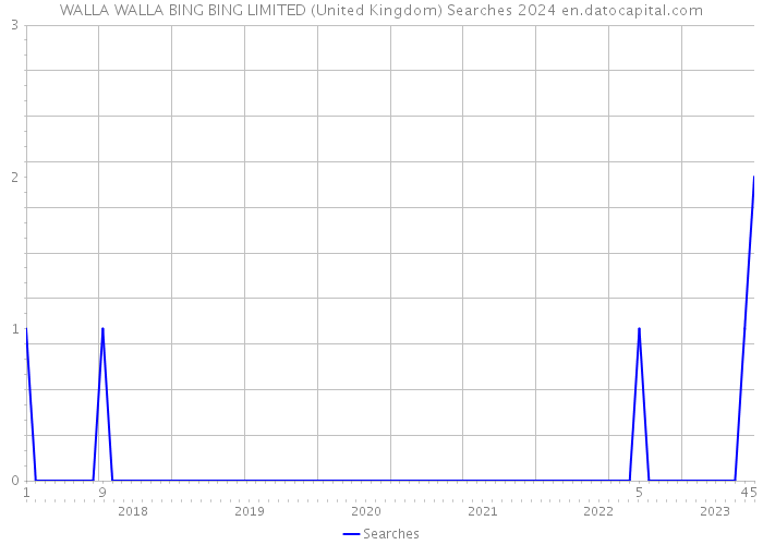 WALLA WALLA BING BING LIMITED (United Kingdom) Searches 2024 