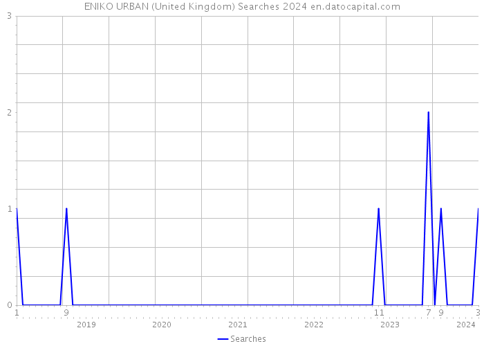 ENIKO URBAN (United Kingdom) Searches 2024 