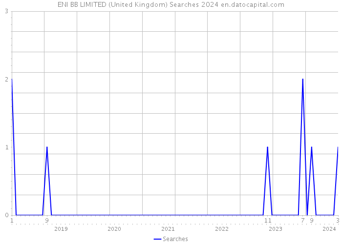 ENI BB LIMITED (United Kingdom) Searches 2024 