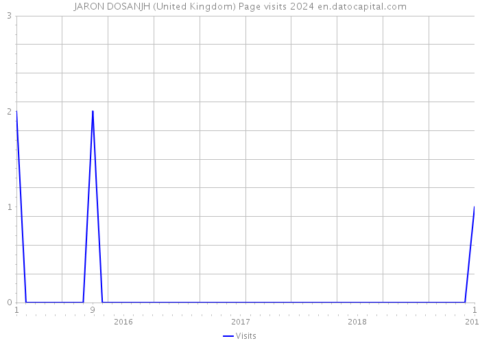 JARON DOSANJH (United Kingdom) Page visits 2024 