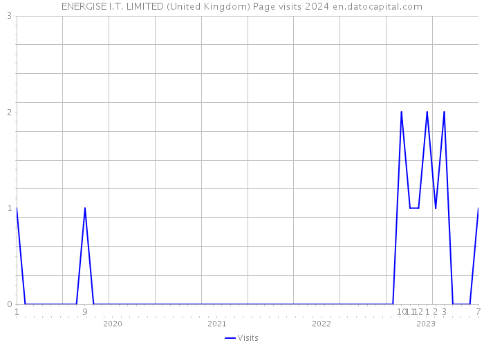 ENERGISE I.T. LIMITED (United Kingdom) Page visits 2024 