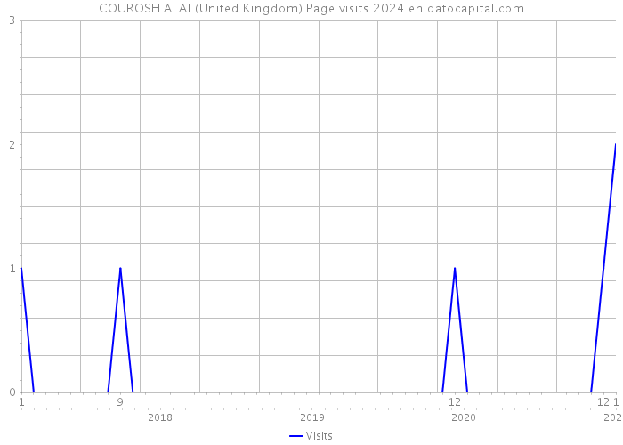 COUROSH ALAI (United Kingdom) Page visits 2024 