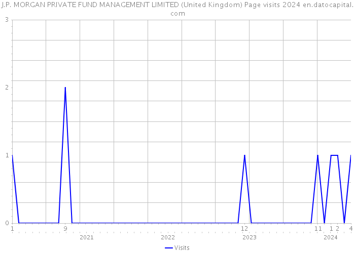 J.P. MORGAN PRIVATE FUND MANAGEMENT LIMITED (United Kingdom) Page visits 2024 