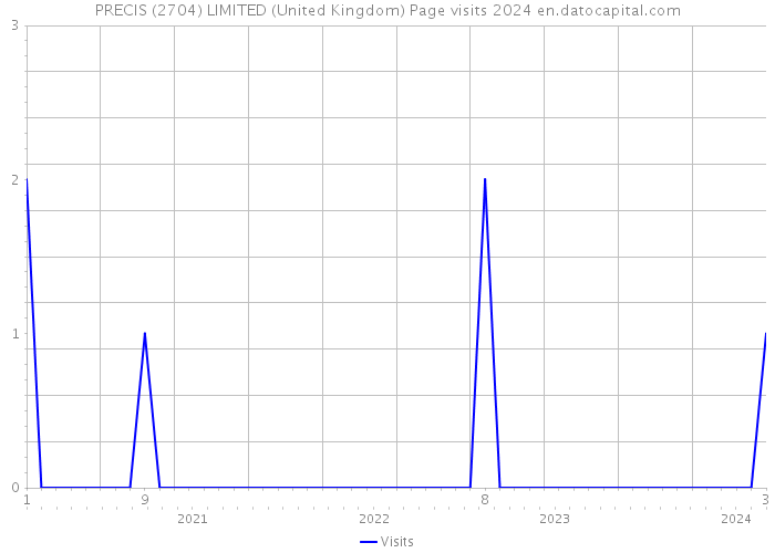 PRECIS (2704) LIMITED (United Kingdom) Page visits 2024 