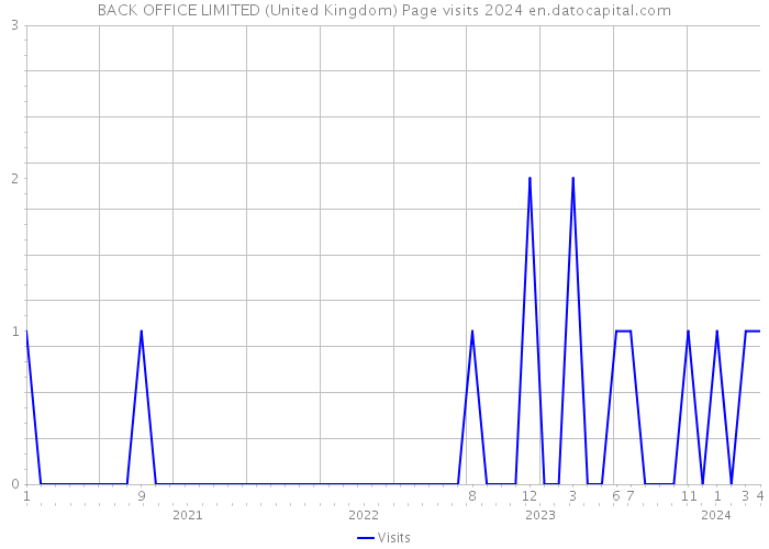 BACK OFFICE LIMITED (United Kingdom) Page visits 2024 