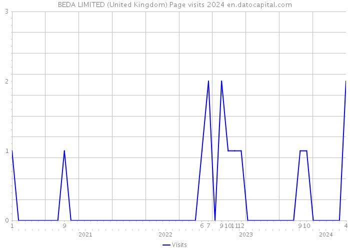 BEDA LIMITED (United Kingdom) Page visits 2024 
