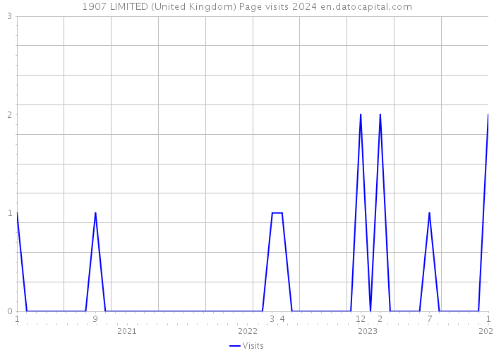 1907 LIMITED (United Kingdom) Page visits 2024 