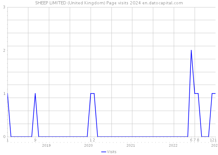 SHEEP LIMITED (United Kingdom) Page visits 2024 