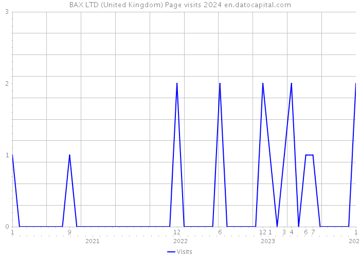 BAX LTD (United Kingdom) Page visits 2024 