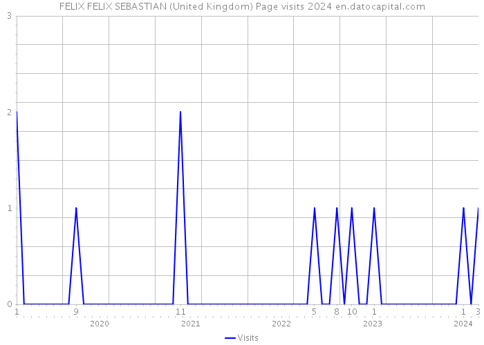 FELIX FELIX SEBASTIAN (United Kingdom) Page visits 2024 