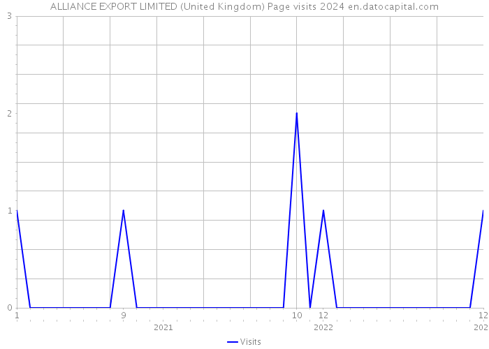 ALLIANCE EXPORT LIMITED (United Kingdom) Page visits 2024 