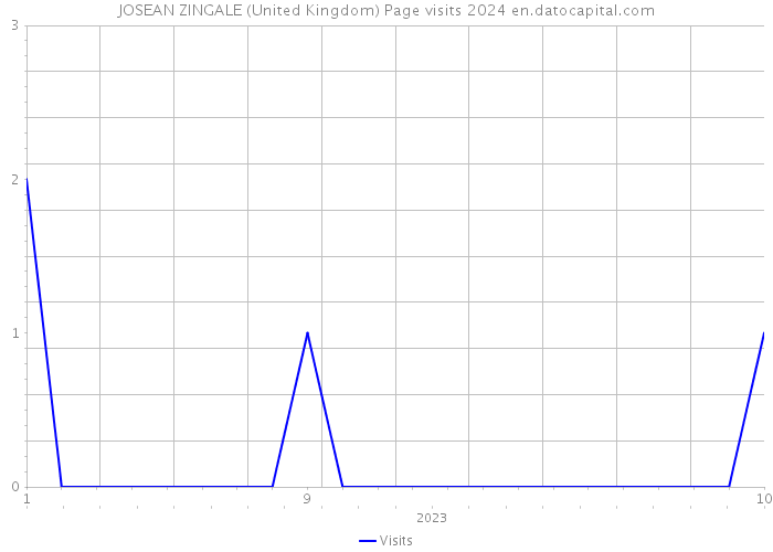 JOSEAN ZINGALE (United Kingdom) Page visits 2024 