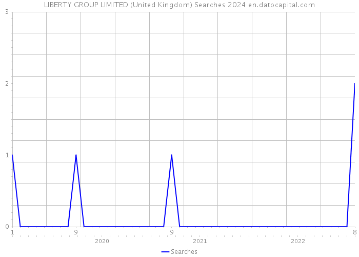 LIBERTY GROUP LIMITED (United Kingdom) Searches 2024 