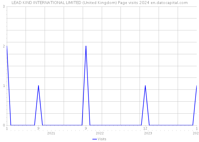 LEAD KIND INTERNATIONAL LIMITED (United Kingdom) Page visits 2024 