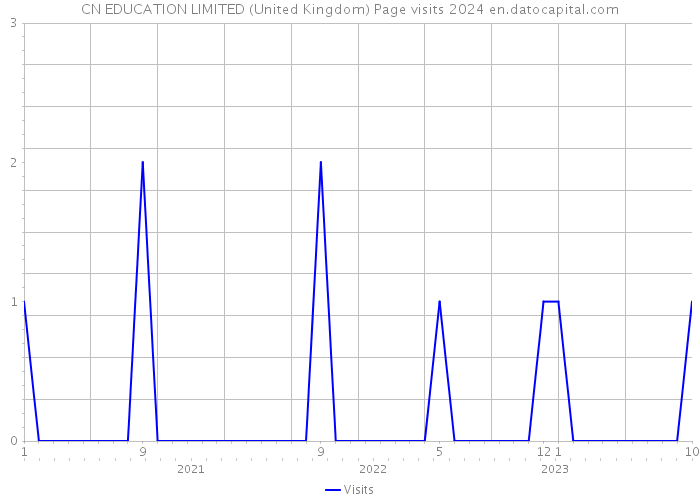 CN EDUCATION LIMITED (United Kingdom) Page visits 2024 