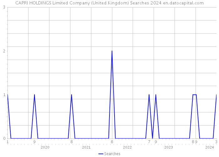 CAPRI HOLDINGS Limited Company (United Kingdom) Searches 2024 