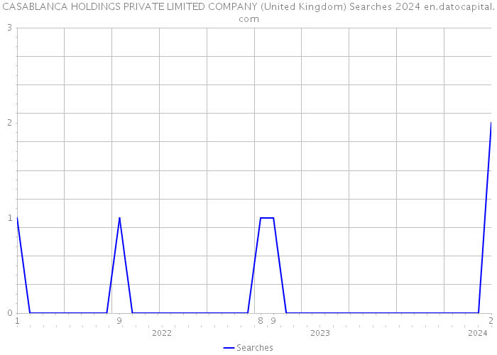 CASABLANCA HOLDINGS PRIVATE LIMITED COMPANY (United Kingdom) Searches 2024 