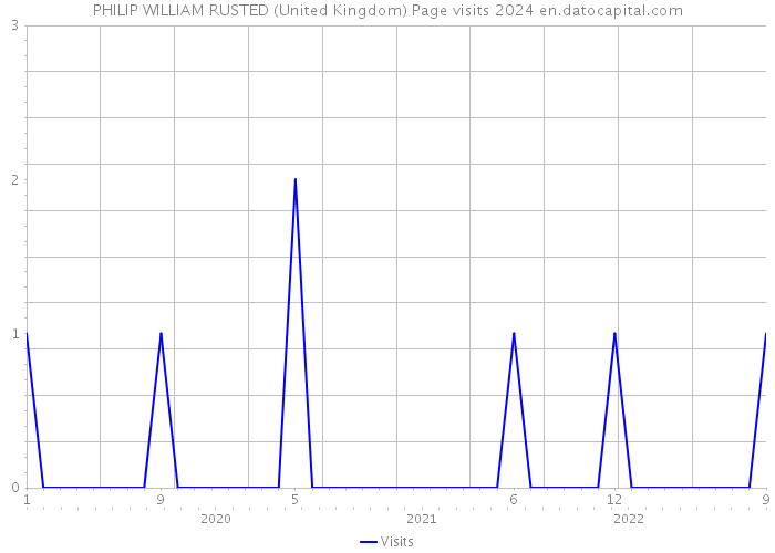 PHILIP WILLIAM RUSTED (United Kingdom) Page visits 2024 