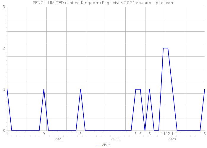 PENCIL LIMITED (United Kingdom) Page visits 2024 