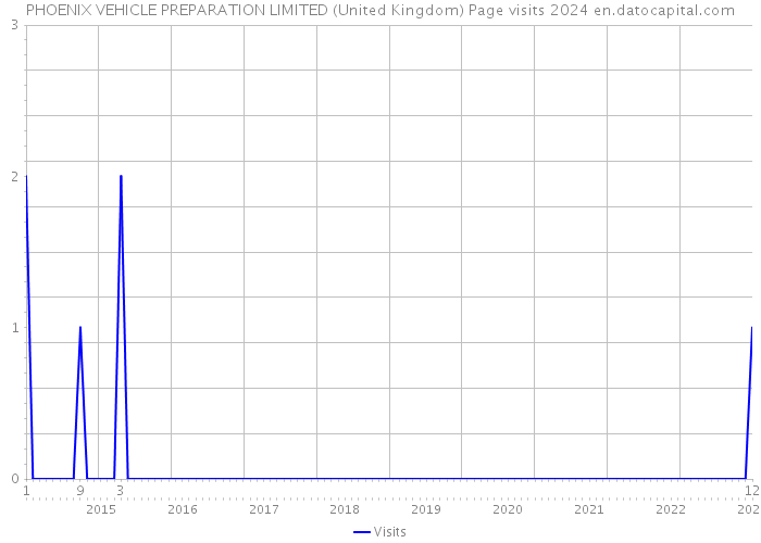 PHOENIX VEHICLE PREPARATION LIMITED (United Kingdom) Page visits 2024 