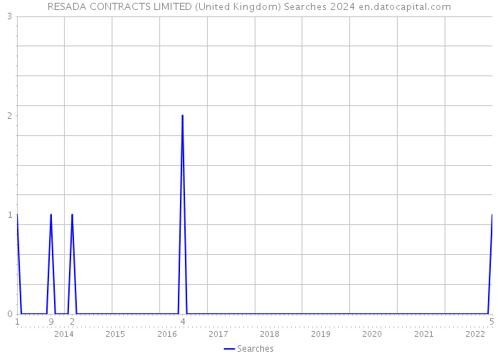 RESADA CONTRACTS LIMITED (United Kingdom) Searches 2024 