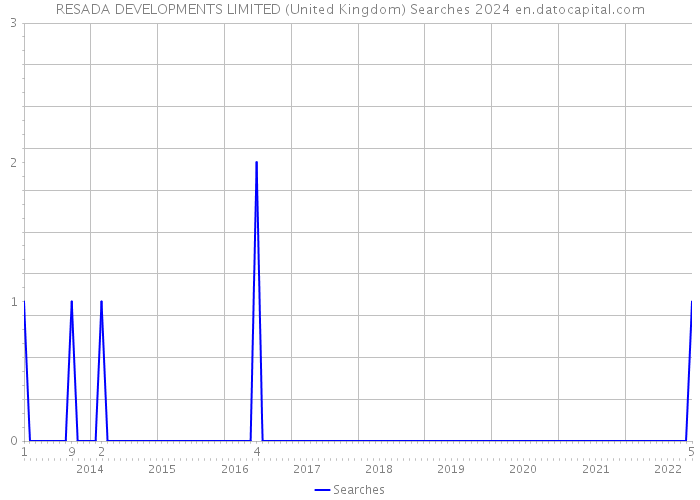 RESADA DEVELOPMENTS LIMITED (United Kingdom) Searches 2024 