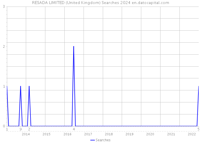 RESADA LIMITED (United Kingdom) Searches 2024 