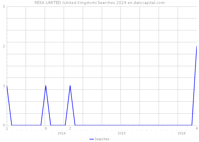 RESA LIMITED (United Kingdom) Searches 2024 