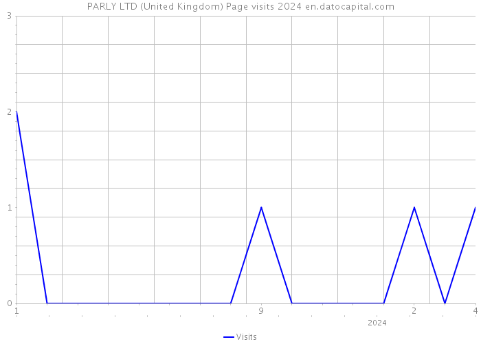 PARLY LTD (United Kingdom) Page visits 2024 