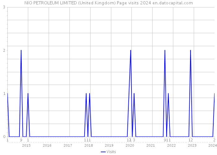 NIO PETROLEUM LIMITED (United Kingdom) Page visits 2024 