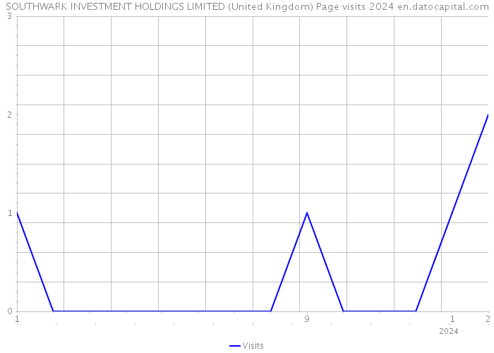 SOUTHWARK INVESTMENT HOLDINGS LIMITED (United Kingdom) Page visits 2024 