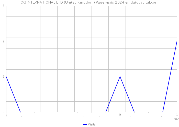 OG INTERNATIONAL LTD (United Kingdom) Page visits 2024 