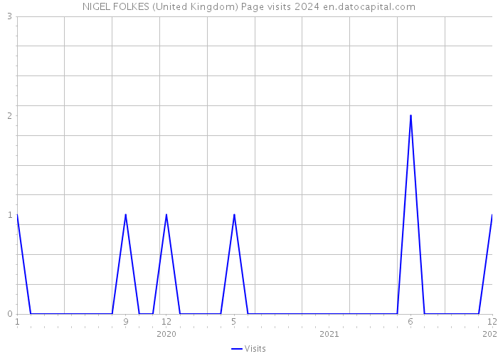 NIGEL FOLKES (United Kingdom) Page visits 2024 